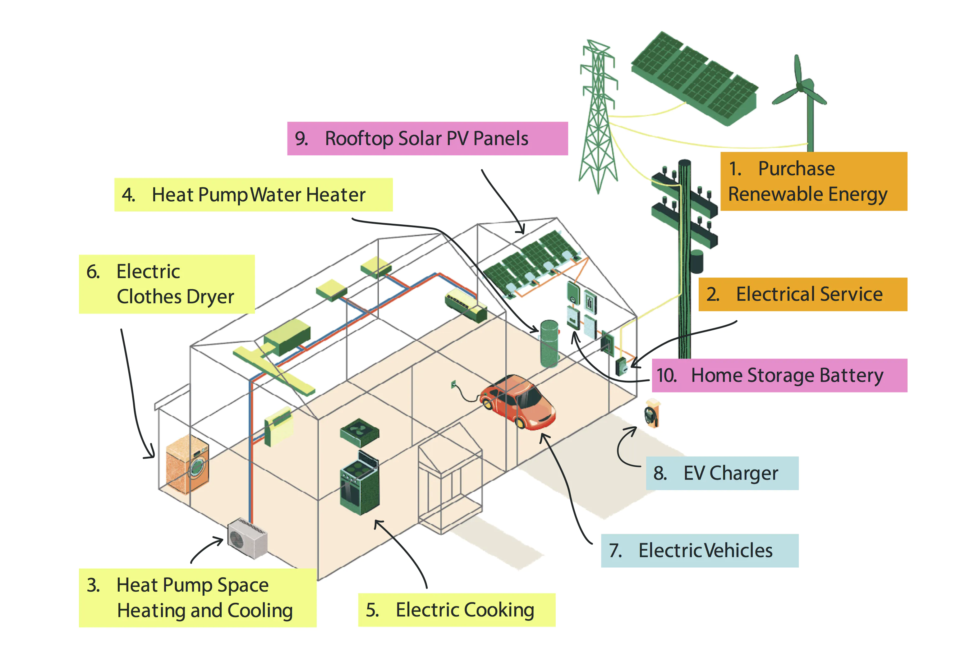 Electrify Everything in Your Home by Rewiring America